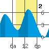 Drift Creek tide chart for Saturday, November 2, 2024