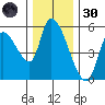 Drift Creek tide chart for Saturday, November 30, 2024