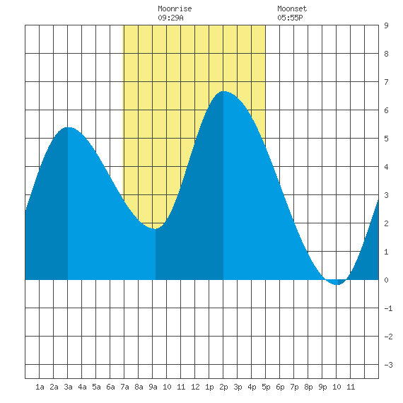 Drift Creek tide chart for Sunday, November 3, 2024