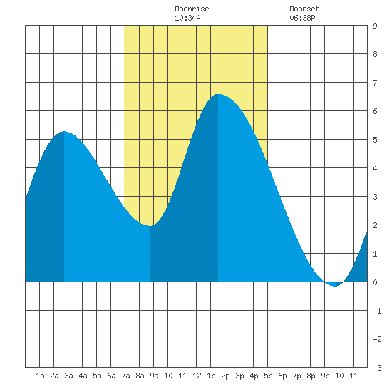 Drift Creek tide chart for Monday, November 4, 2024