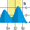 Drift Creek tide chart for Tuesday, November 5, 2024