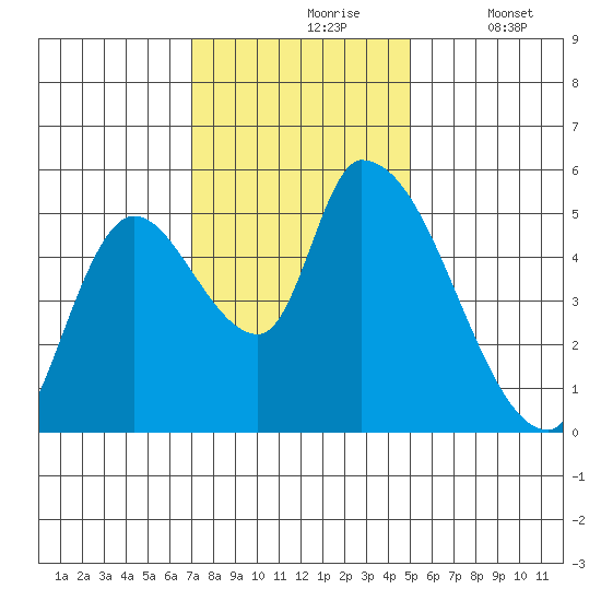 Drift Creek tide chart for Wednesday, November 6, 2024