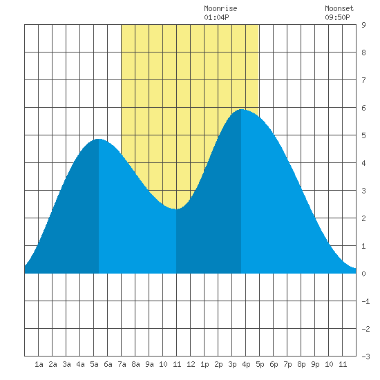 Drift Creek tide chart for Thursday, November 7, 2024