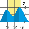 Drift Creek tide chart for Thursday, November 7, 2024