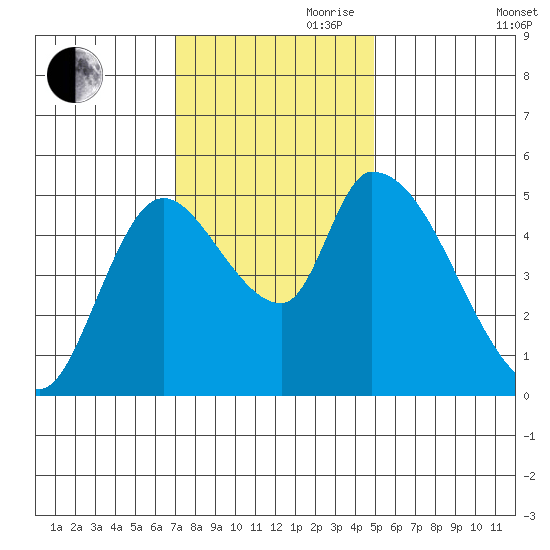 Drift Creek tide chart for Friday, November 8, 2024