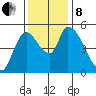 Drift Creek tide chart for Friday, November 8, 2024