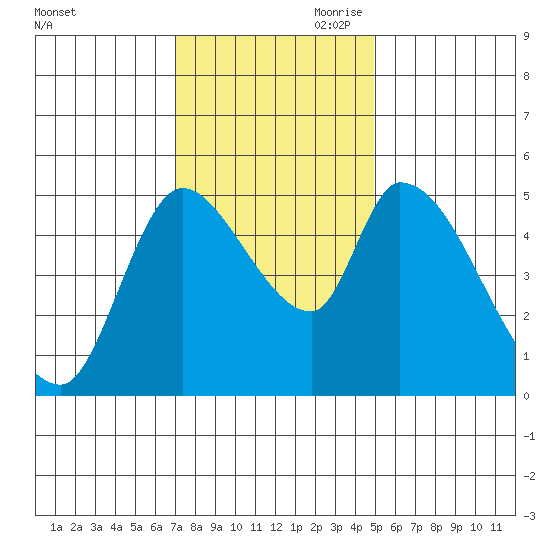 Drift Creek tide chart for Saturday, November 9, 2024