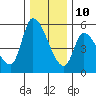 Drift Creek tide chart for Tuesday, December 10, 2024