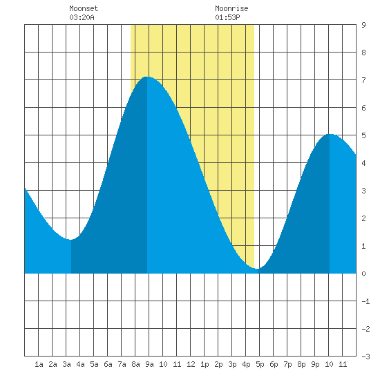 Drift Creek tide chart for Wednesday, December 11, 2024