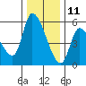 Drift Creek tide chart for Wednesday, December 11, 2024