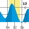 Drift Creek tide chart for Thursday, December 12, 2024
