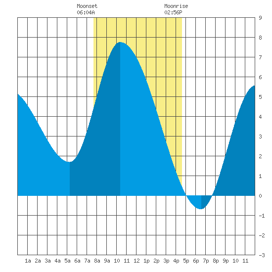 Drift Creek tide chart for Friday, December 13, 2024