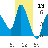 Drift Creek tide chart for Friday, December 13, 2024