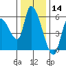Drift Creek tide chart for Saturday, December 14, 2024