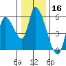 Drift Creek tide chart for Monday, December 16, 2024