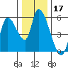 Drift Creek tide chart for Tuesday, December 17, 2024