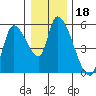 Drift Creek tide chart for Wednesday, December 18, 2024