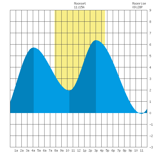 Drift Creek tide chart for Thursday, December 19, 2024
