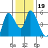 Drift Creek tide chart for Thursday, December 19, 2024