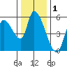 Drift Creek tide chart for Sunday, December 1, 2024