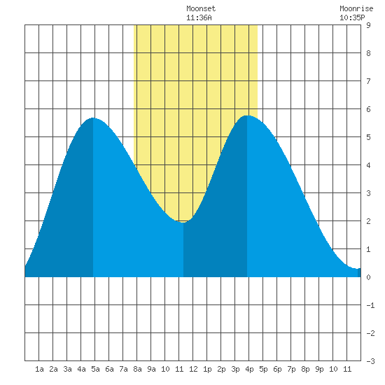 Drift Creek tide chart for Friday, December 20, 2024
