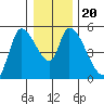 Drift Creek tide chart for Friday, December 20, 2024