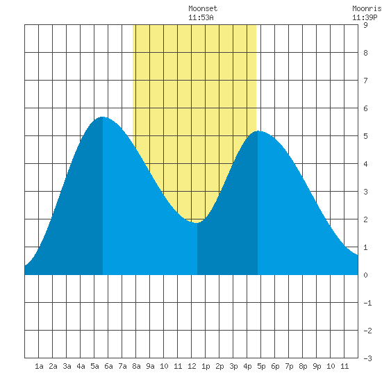 Drift Creek tide chart for Saturday, December 21, 2024