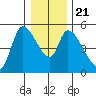 Drift Creek tide chart for Saturday, December 21, 2024