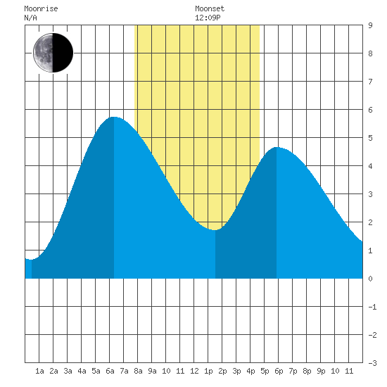 Drift Creek tide chart for Sunday, December 22, 2024
