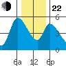Drift Creek tide chart for Sunday, December 22, 2024