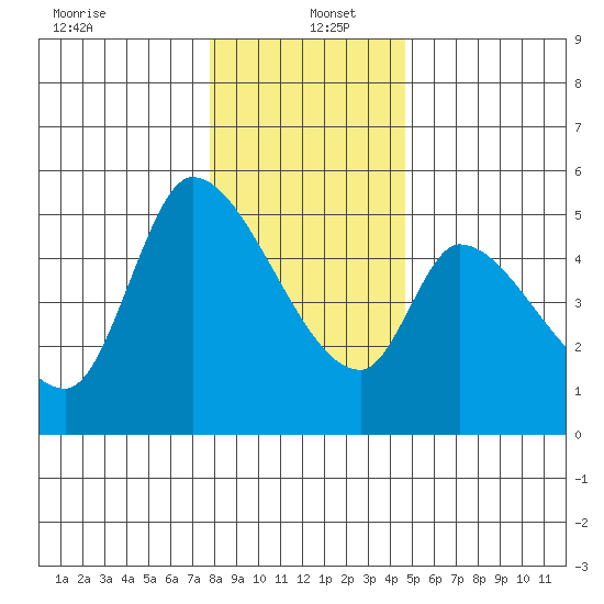 Drift Creek tide chart for Monday, December 23, 2024