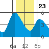 Drift Creek tide chart for Monday, December 23, 2024