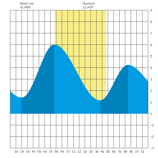 Drift Creek tide chart for Tuesday, December 24, 2024