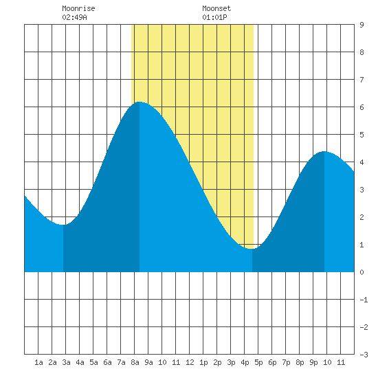 Drift Creek tide chart for Wednesday, December 25, 2024