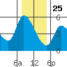 Drift Creek tide chart for Wednesday, December 25, 2024