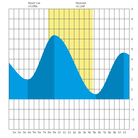 Drift Creek tide chart for Thursday, December 26, 2024