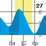 Drift Creek tide chart for Friday, December 27, 2024