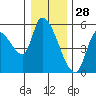 Drift Creek tide chart for Saturday, December 28, 2024
