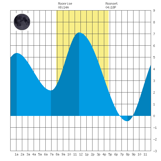 Drift Creek tide chart for Monday, December 30, 2024