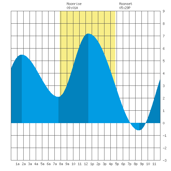 Drift Creek tide chart for Tuesday, December 31, 2024