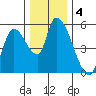 Drift Creek tide chart for Wednesday, December 4, 2024