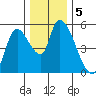 Drift Creek tide chart for Thursday, December 5, 2024