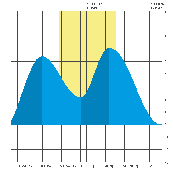 Drift Creek tide chart for Friday, December 6, 2024