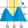 Drift Creek tide chart for Friday, December 6, 2024