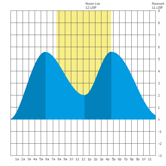 Drift Creek tide chart for Saturday, December 7, 2024