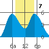 Drift Creek tide chart for Saturday, December 7, 2024