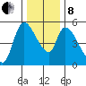 Drift Creek tide chart for Sunday, December 8, 2024