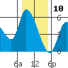 Drift Creek tide chart for Friday, January 10, 2025
