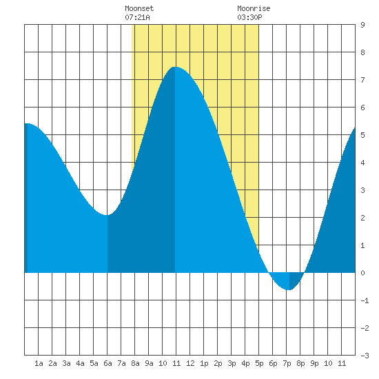 Drift Creek tide chart for Sunday, January 12, 2025