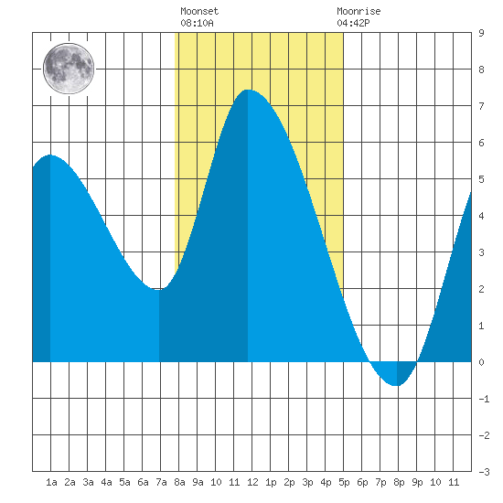 Drift Creek tide chart for Monday, January 13, 2025